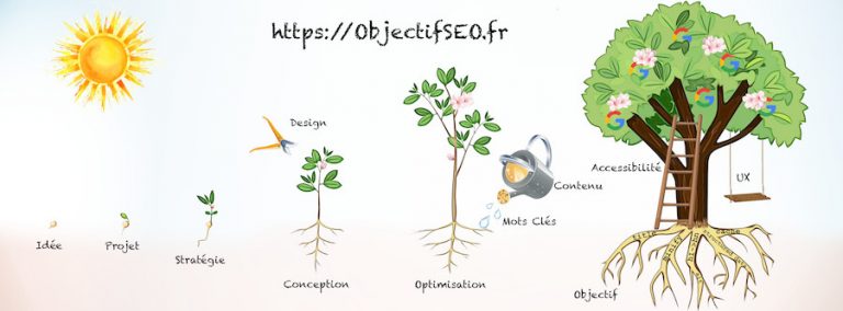 Du projet au site web optimisé, Objectif SEO vous accompagne dans votre stratégie digitale